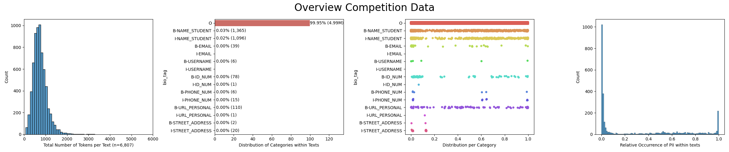 https://www.kaggle.com/competitions/pii-detection-removal-from-educational-data/discussion/479491